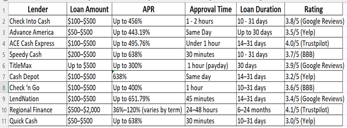 Top 10 Near Me Payday Loans in Auburn, AL in 2025 with Comparison Chart, Eligibility Criteria & Real Reviews 2 Near me payday loans in Auburn Alabama